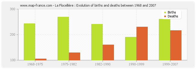 La Flocellière : Evolution of births and deaths between 1968 and 2007
